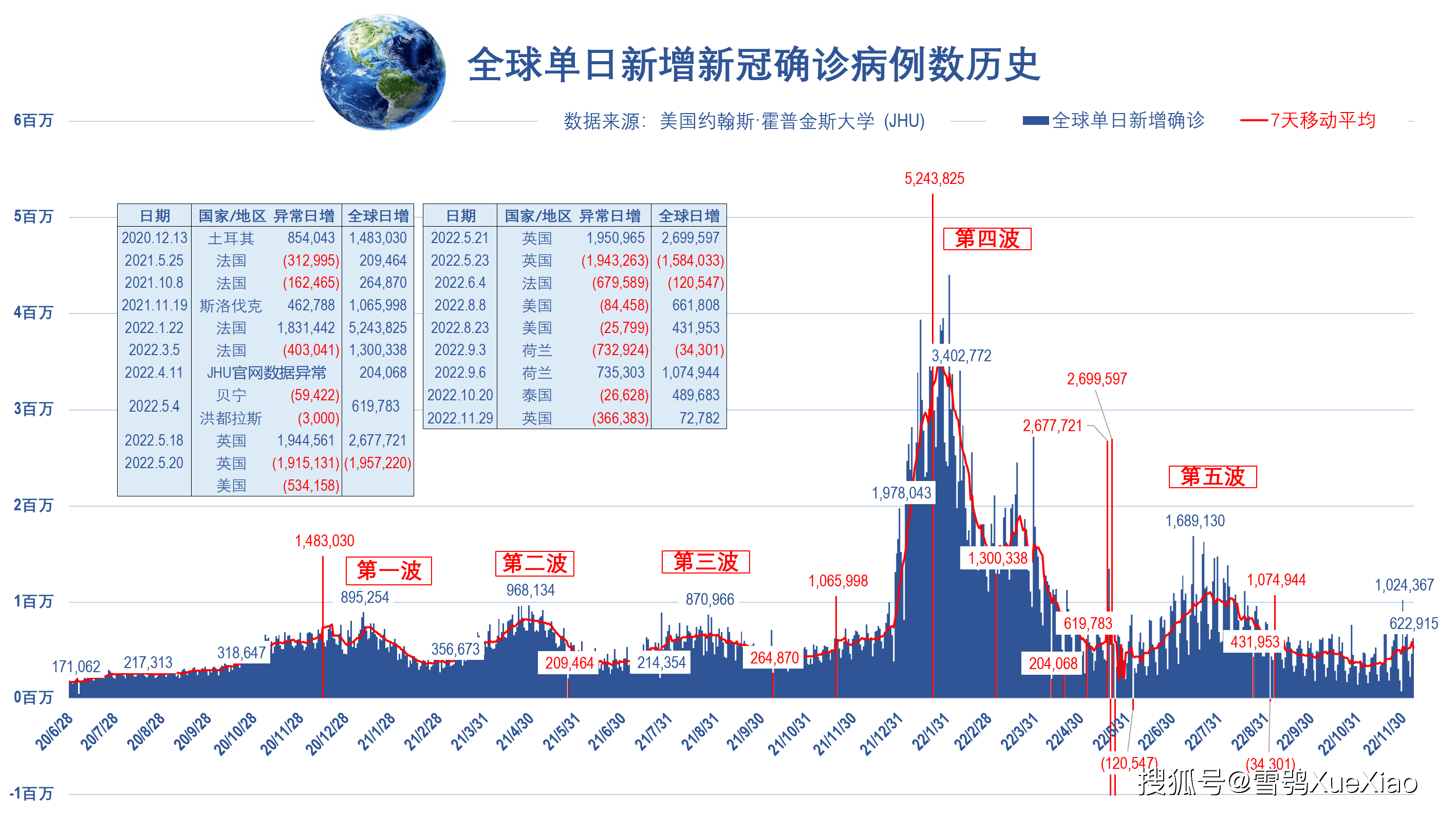 新冠确诊病例实时排名