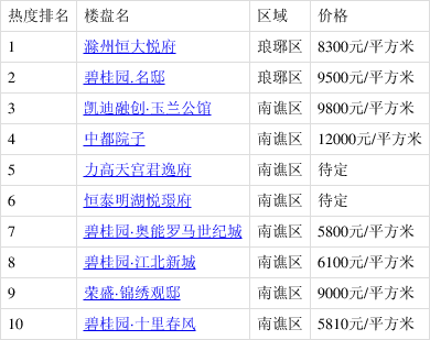 2017年滁州楼市盘点：温馨家园价格新篇章