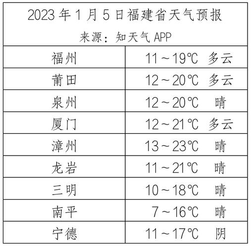 安溪未来一周晴朗预报，美好天气与你相伴