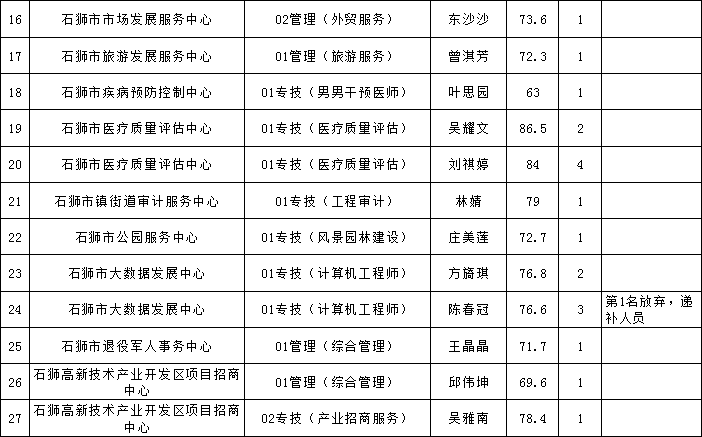 石狮岗位招聘速递