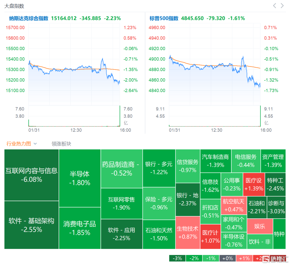 美股实时指数概览