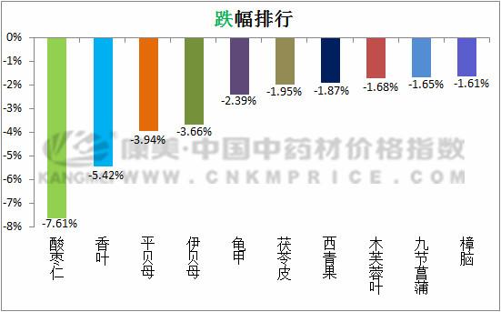 白鲜皮现时行情价