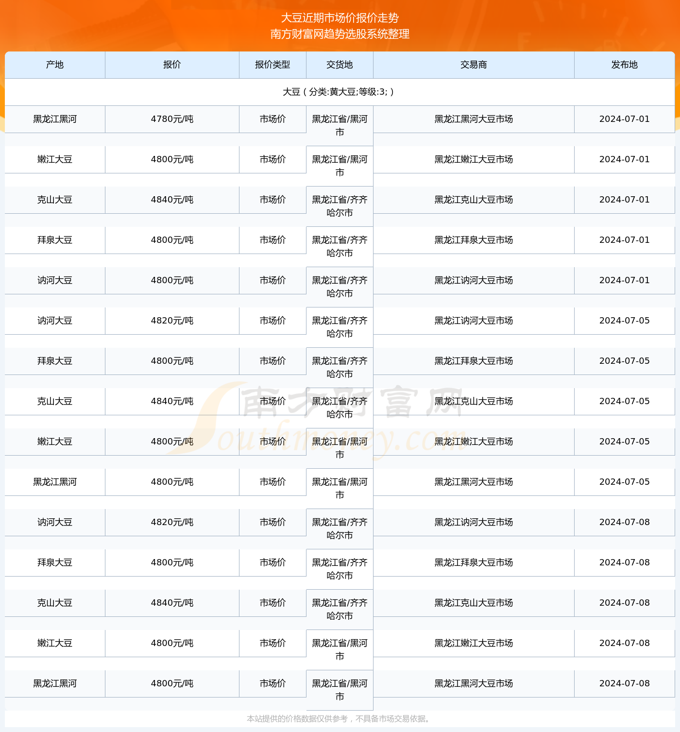 黑龙江省大豆近期市场价格行情