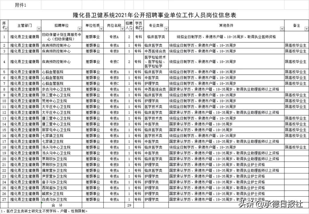 “承德今日招聘信息汇总”