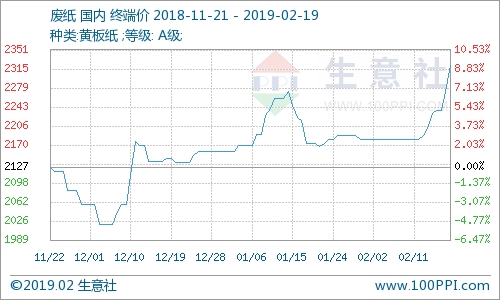 近期黄板纸回收行情动态