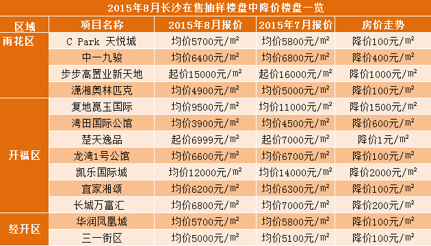 长沙房产市场最新报价一览