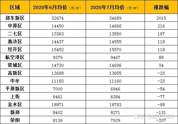 郑州最新房价一览表