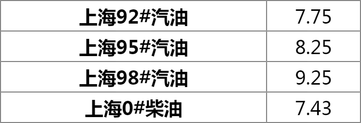 沪地汽油价格动态发布