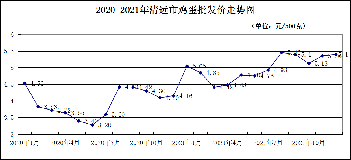 最新鸡蛋市场价格动态