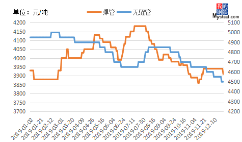 最新管材价格走势一览