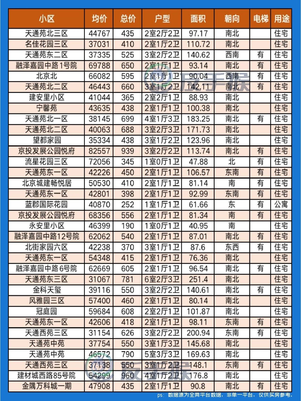 良乡二手房市场价一览