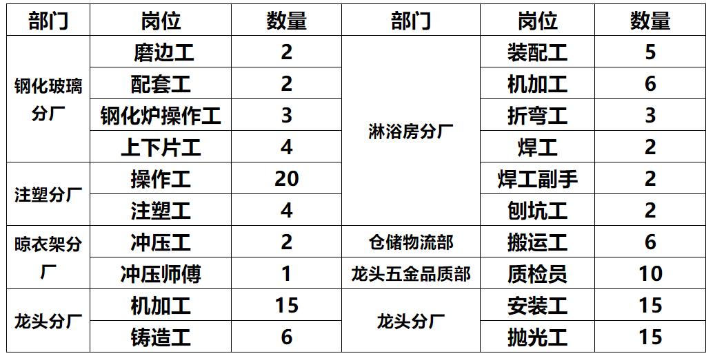 乐平资讯：最新职位招聘速递