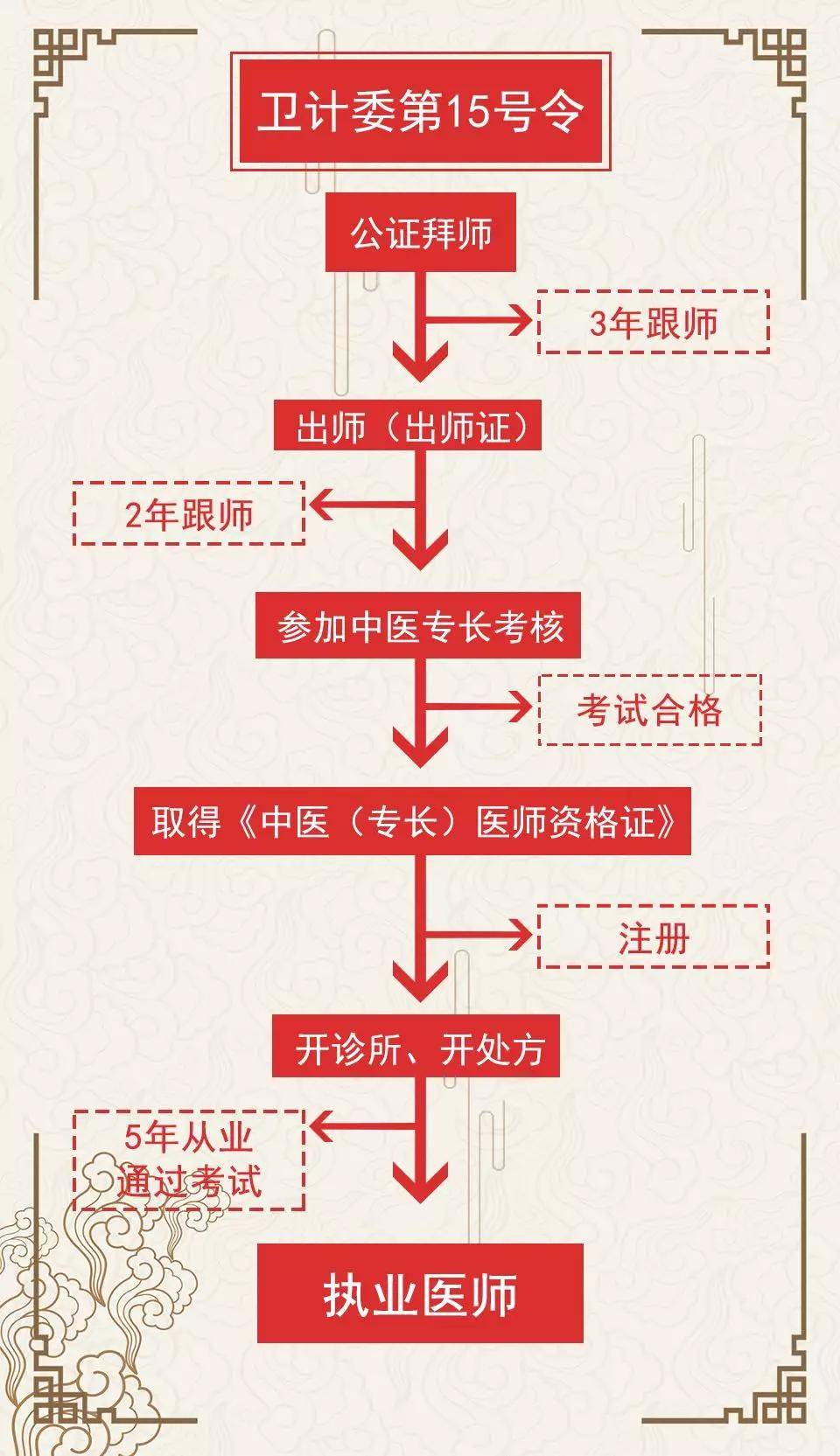 最新发布：中医执业医师执业界限详解