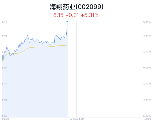 海翔制药股价最新动态