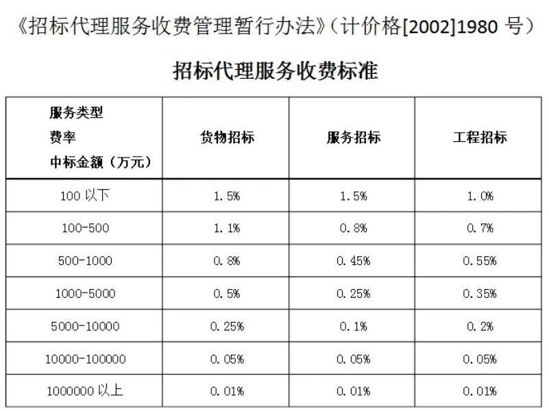 最新招标代理费用标准揭晓