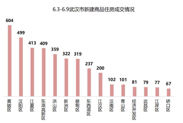 武汉楼市动态速递