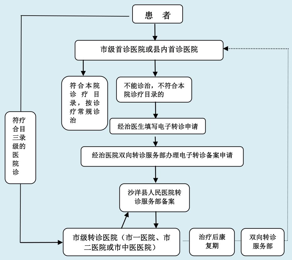 医院转诊流程最新政策解读