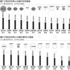 江苏13市人口最新排名