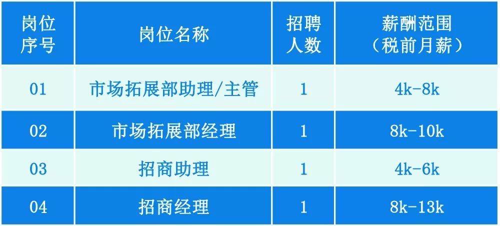 无锡新区最新职位招募