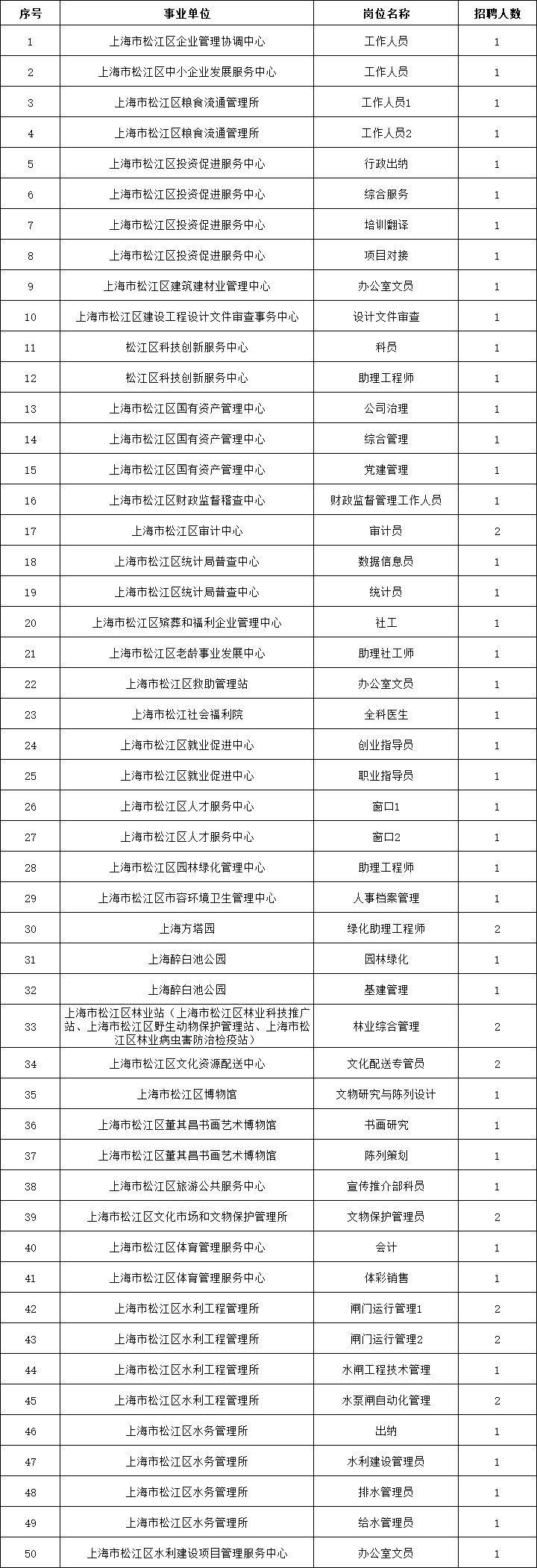 松江招聘资讯速递