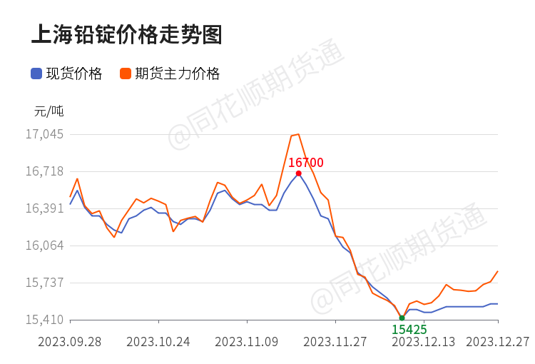 最新上海铅价动态