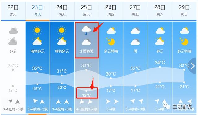 兰陵近期气象预报速览