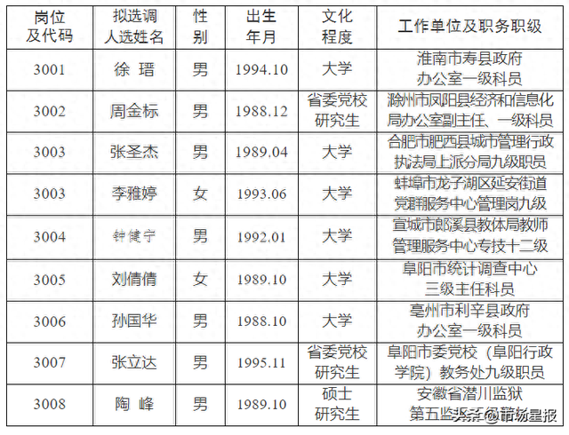 安徽最新干部人事调整公告