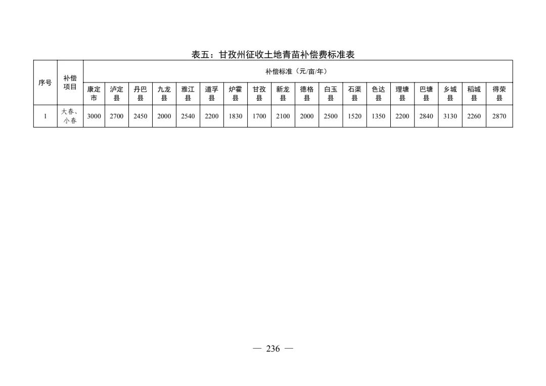 2025年度最新土地青苗补偿标准大盘点