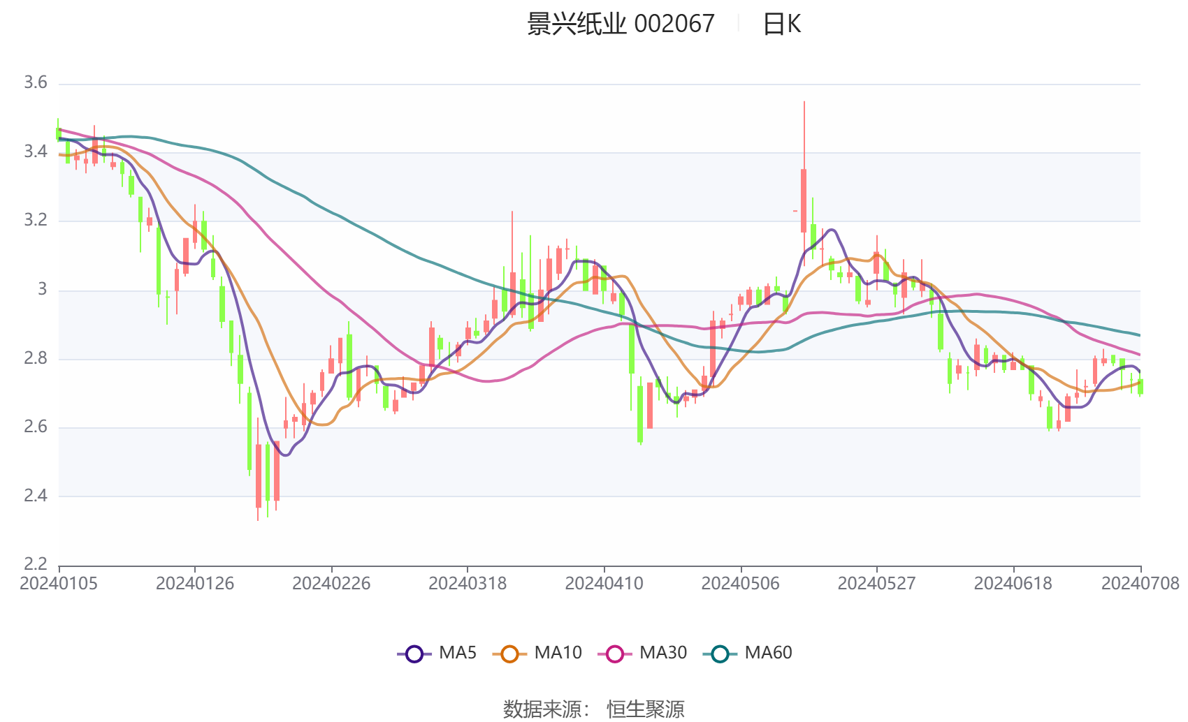 最新动态：景兴纸业股价走势及行业资讯一览