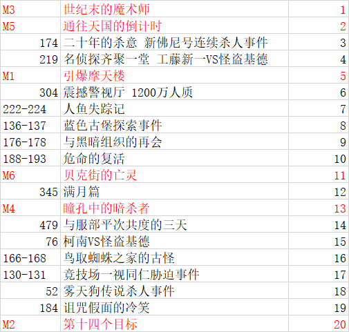 柯南侦探风云录：最新一期目录全览