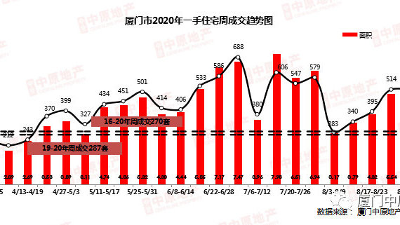 厦门楼市动态速递