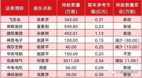 “牛散最新持仓信息一览”