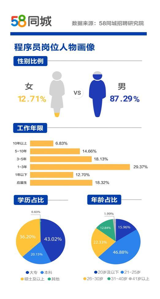 福州地区58同城最新出炉的招聘资讯汇总