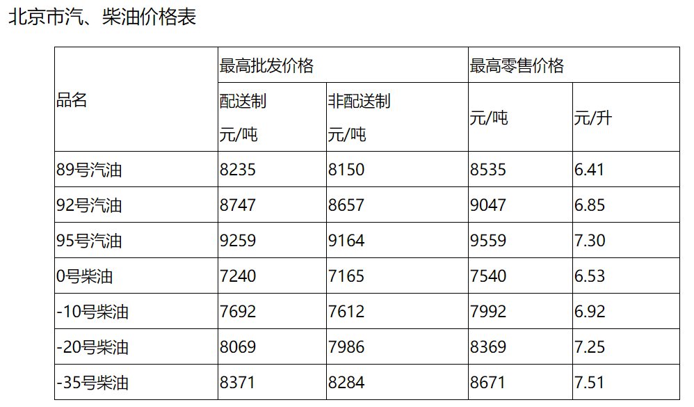 北京最新油价调整动态：价格变动详情速览