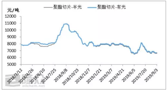 最新聚酯切片市场价格动态一览