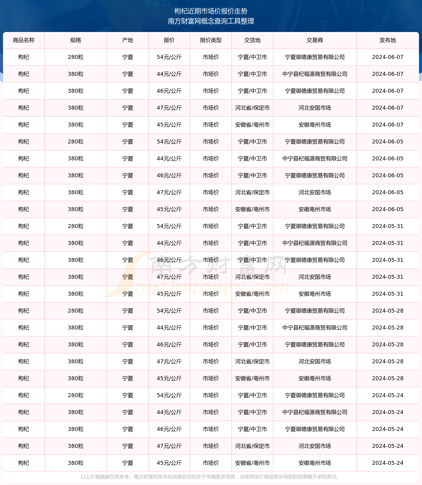 最新全国枸杞市场价格行情一览