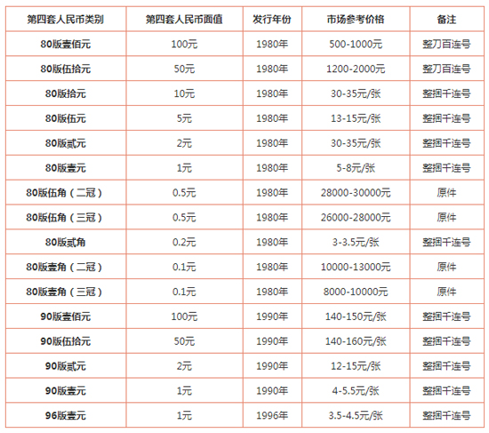 最新发布：第四套人民币收藏价值行情一览表