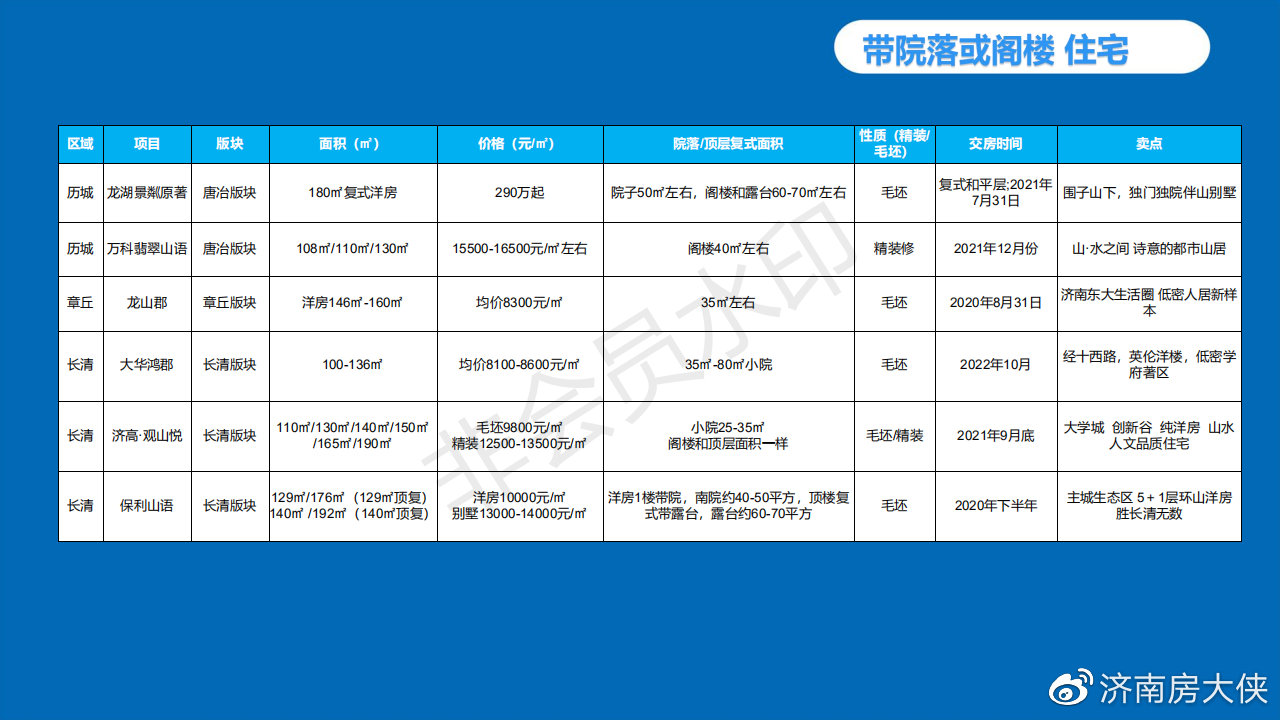 济南市区最新开盘楼盘价格一览表