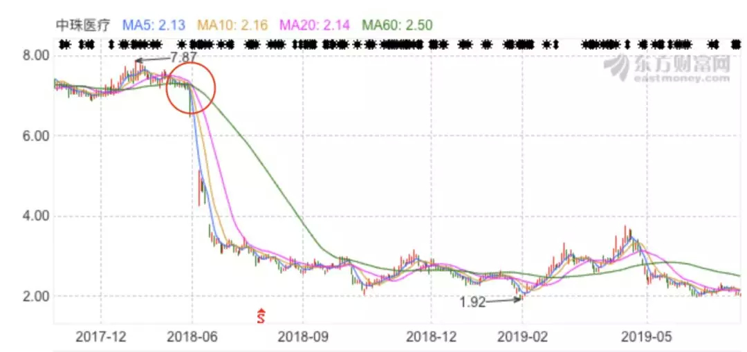 最新动态：中珠医疗股价走势及重要资讯一览