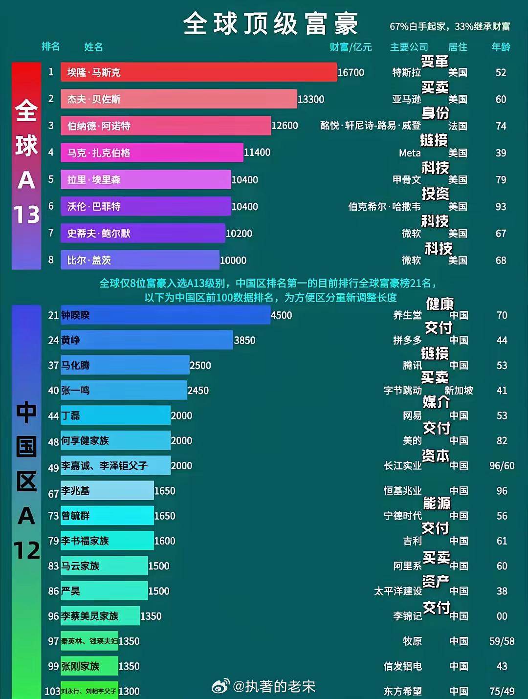 全球最新富豪财富榜单揭晓