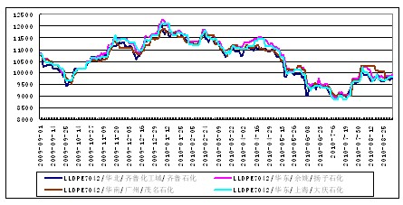 最新LLDPE市场价格动态解析