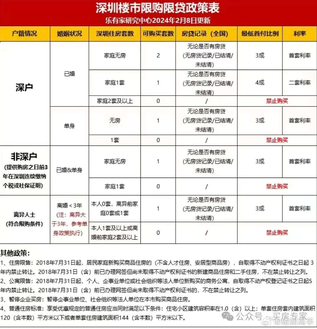 深圳楼市新政动态速递