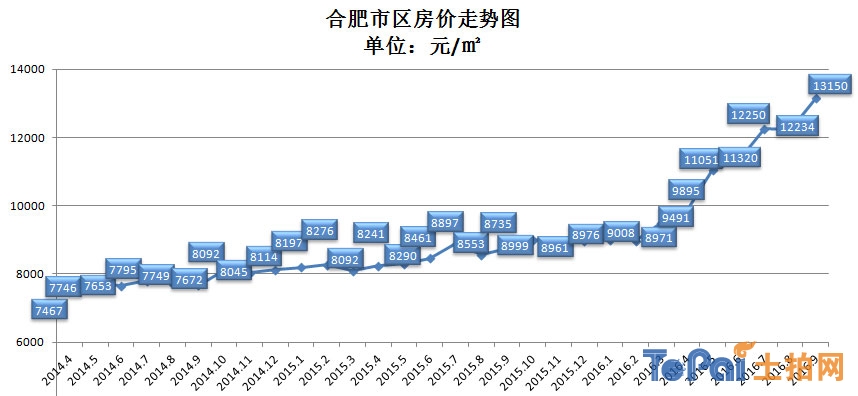 合肥楼市动态：2025年最新房价走势详图解析