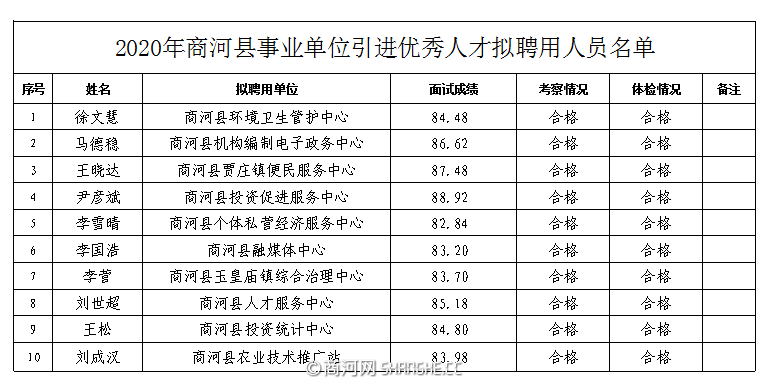 今日商河县城招聘信息汇总，新鲜职位速览！