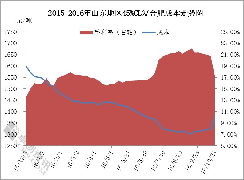 山东地区最新复合肥市场行情一览