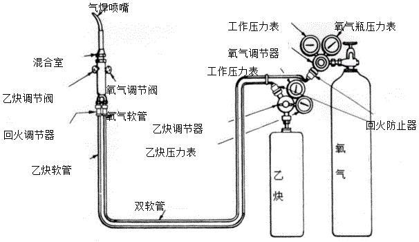 最新发布：氧气乙炔气管使用安全规范详解