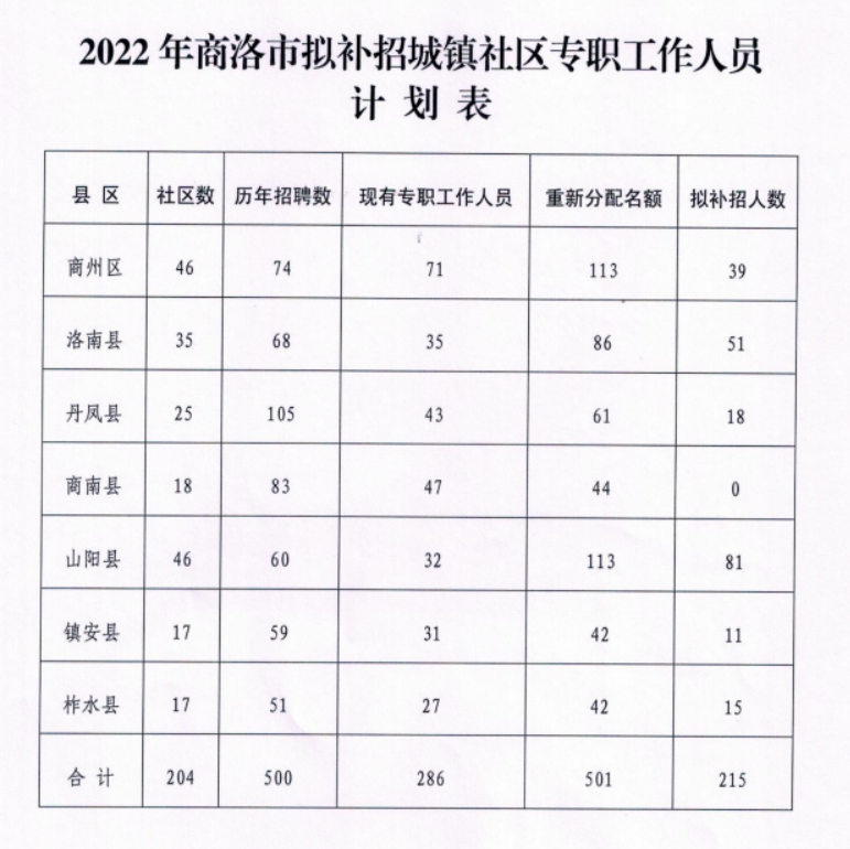 商洛地区新鲜出炉的就业招聘资讯汇总