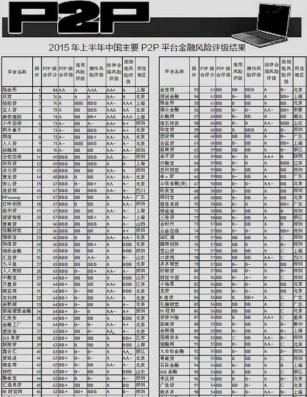 中国社会科学院最新发布：网络借贷平台综合信用评级全景解析