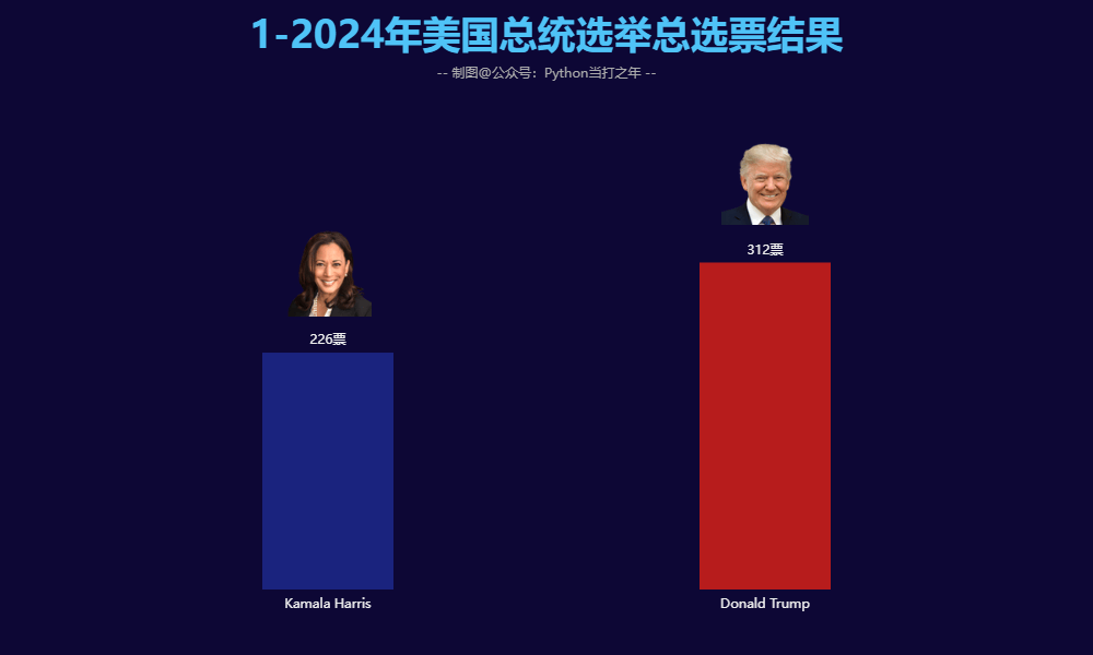 2025年美国总统大选实时动态解析