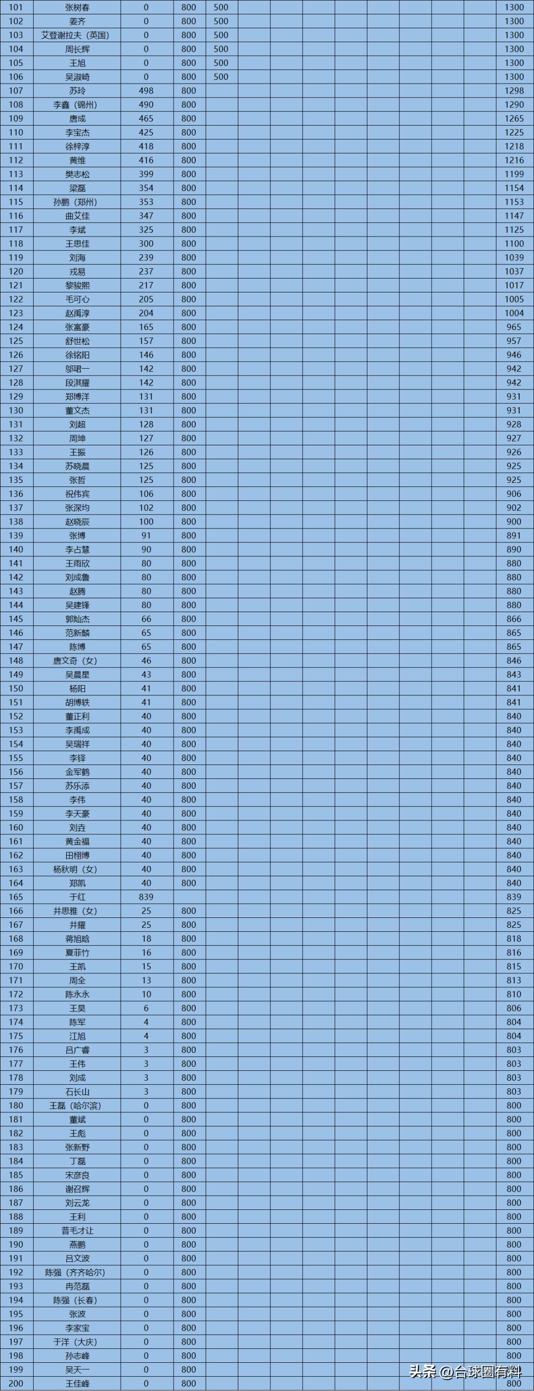 乔氏大师赛最新积分榜揭晓